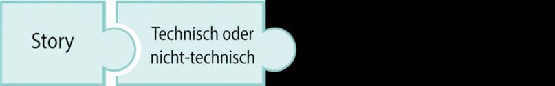 Puzzleteil mit dem Satz Tech oder Non-Tech