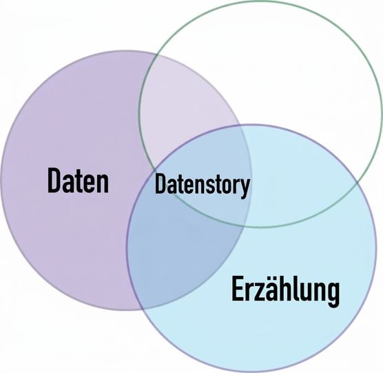 Venn-Diagramm mit dem Wort Daten und Erzählung