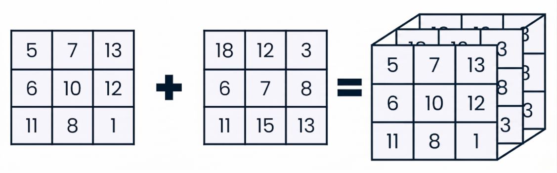 Wenn du zwei 2D-Arrays übereinander stapelst, bekommst du ein 3D-Array