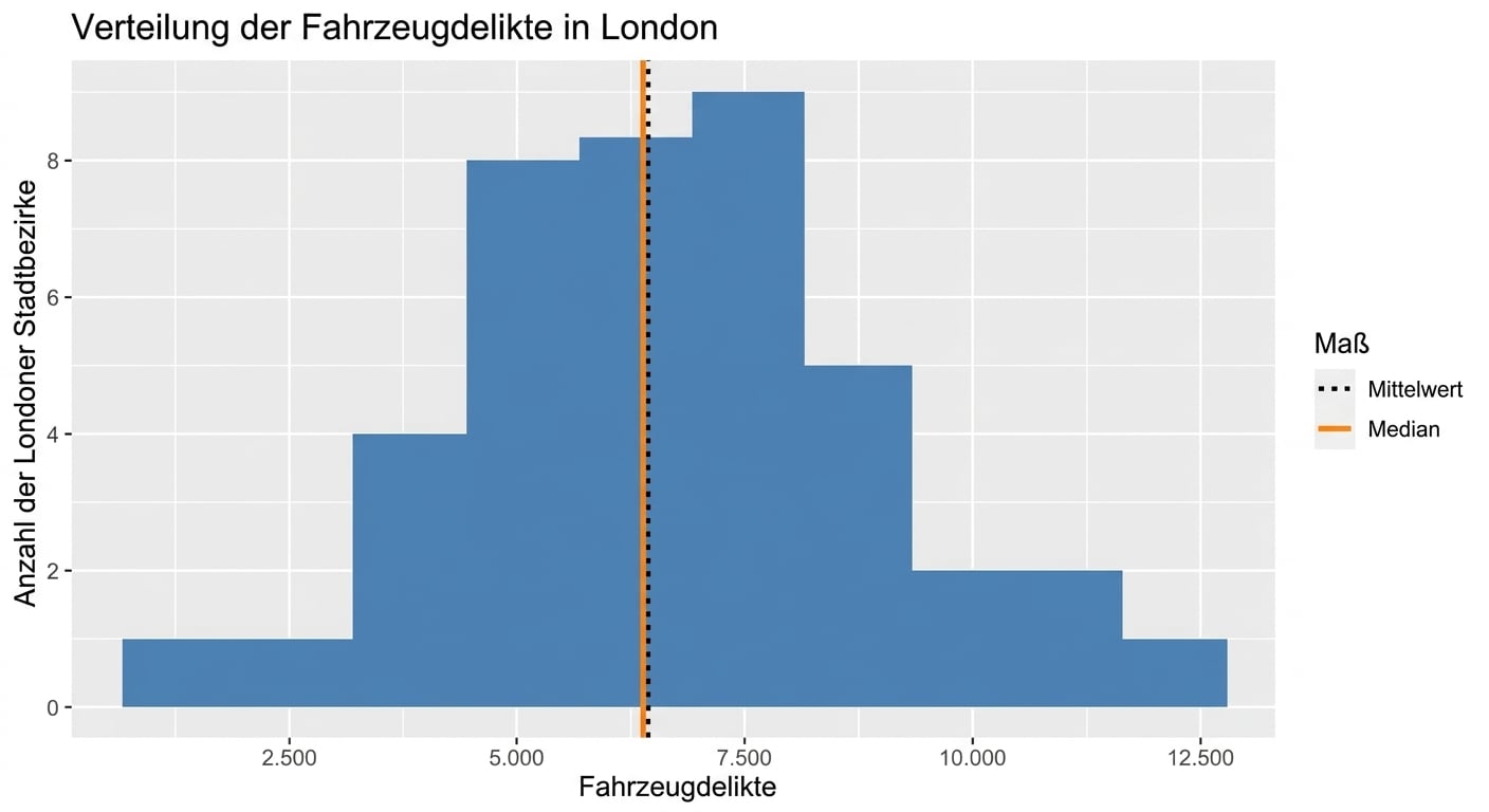 histogram_of_vehicle_crimes_with_mean_and_median_displayed_as_black_and_red_vertical_dotted_lines.png