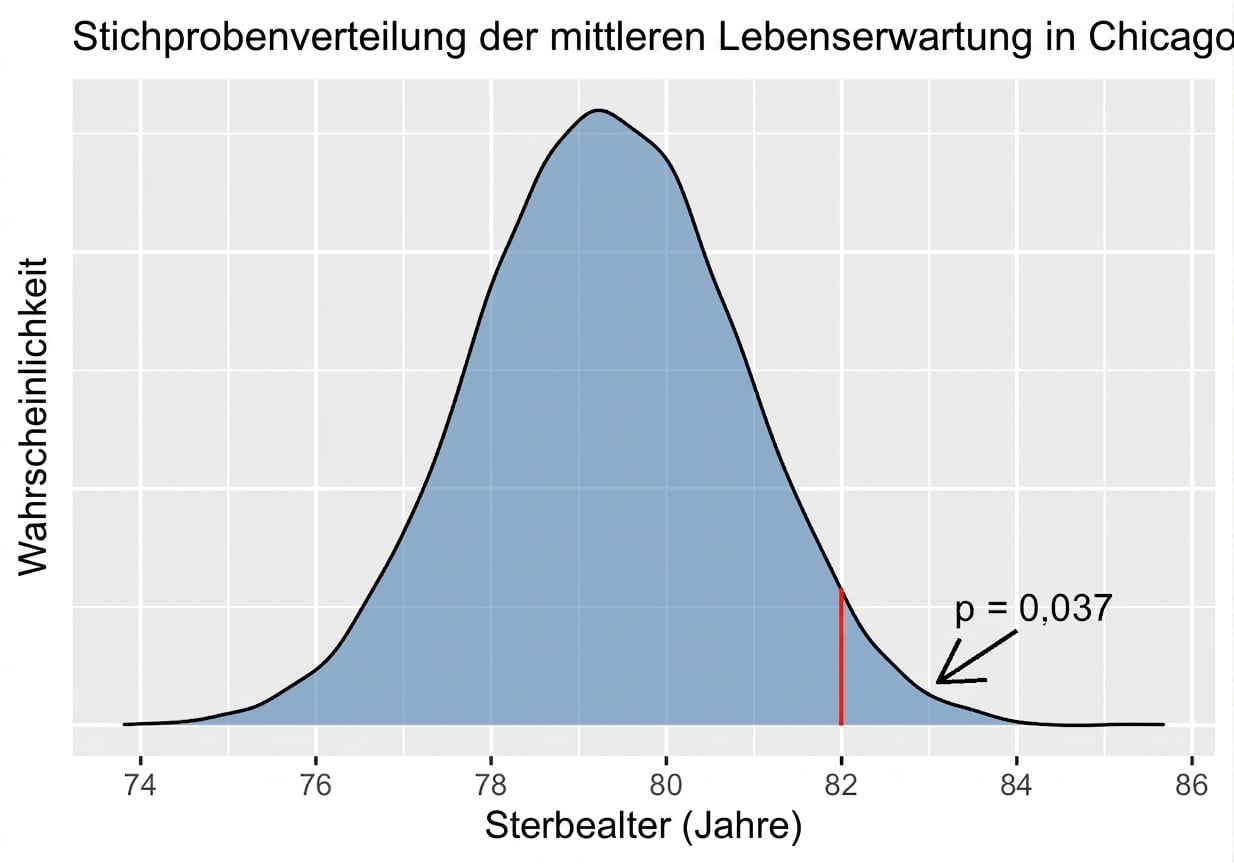 chicacgo_sample_means_distribution_annotated_with_p_value_for_mean_of_eighty_two.png