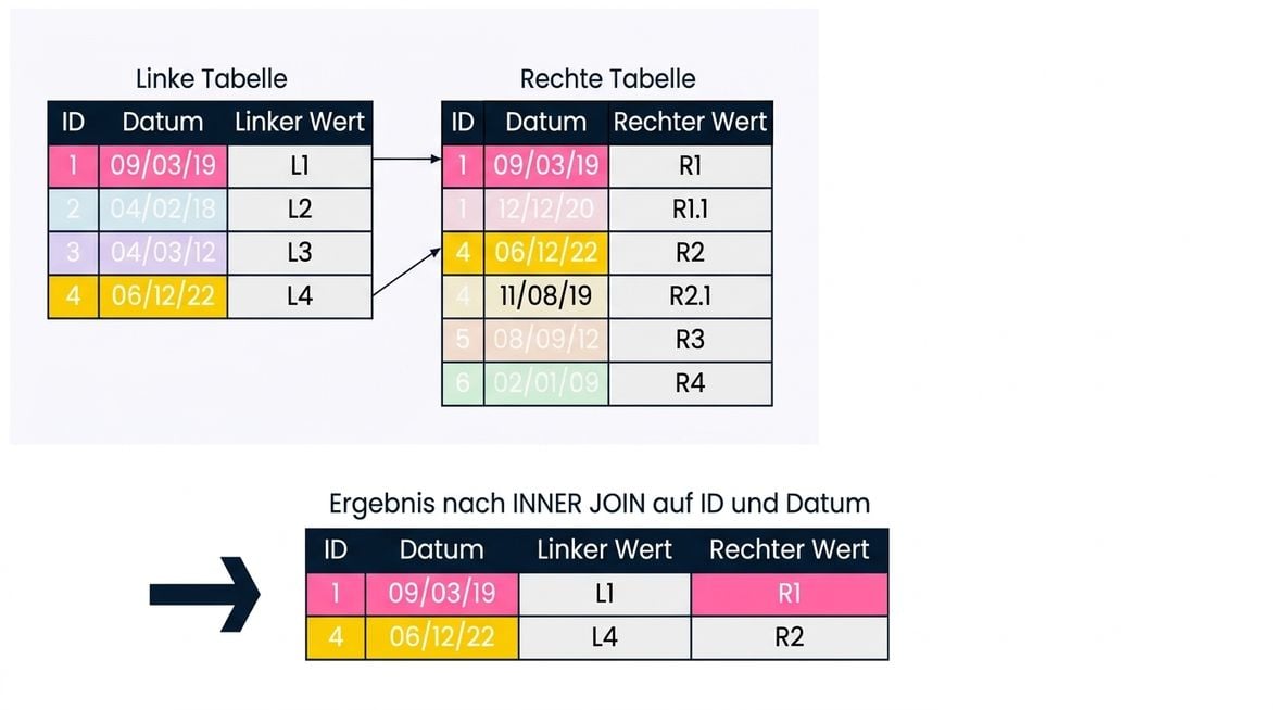 Ein Diagramm, das zeigt, dass die Anzahl der Datensätze im Ergebnis reduziert werden kann, wenn mehrere Verbundfelder benutzt werden. Hier werden sowohl die ID als auch das Datum verwendet, um die beiden Tabellen zu verbinden.