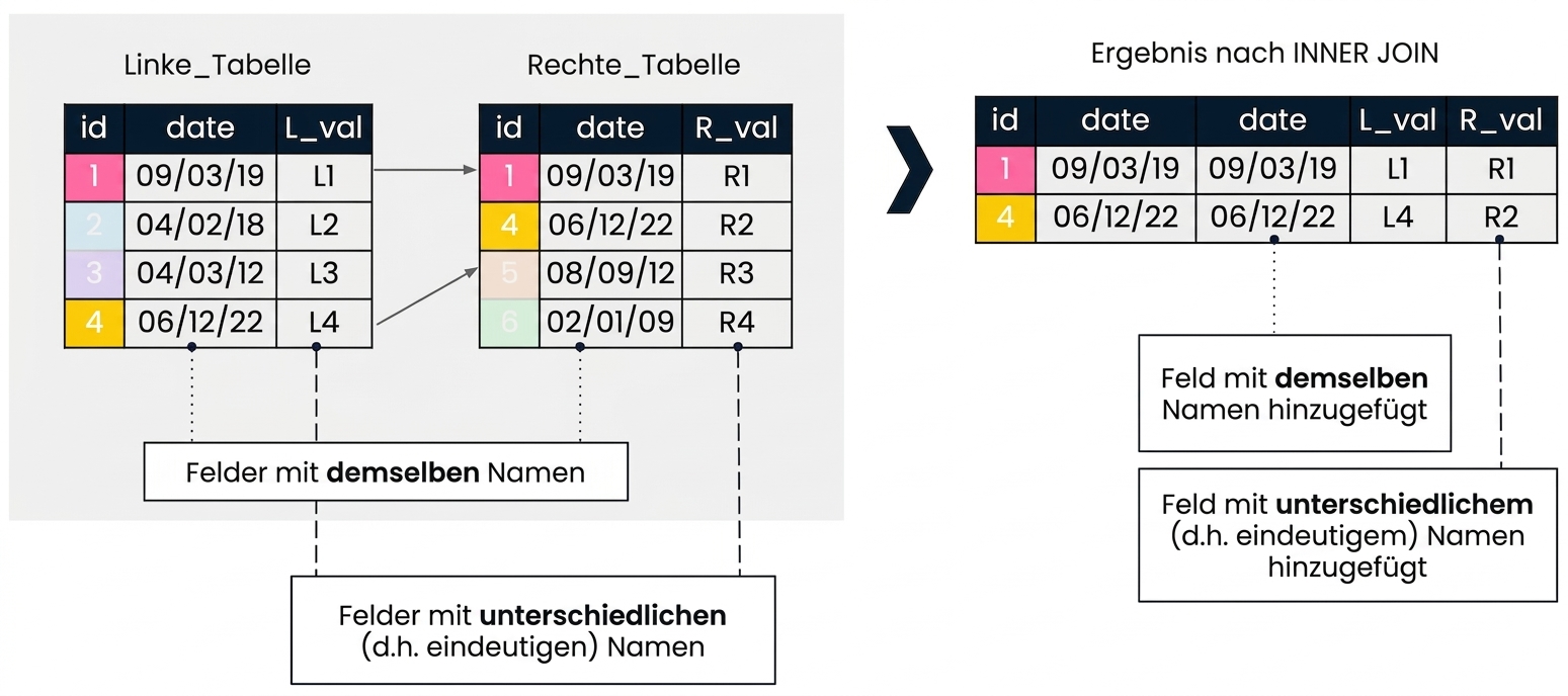 Ein Diagramm, das einen additiven Join erklärt. Auf der linken Seite werden zwei Tabellen angezeigt: left_table und right_table. Auf der rechten Seite siehst du das Ergebnis einer Abfrage INNER JOIN, die eine ID-Spalte in den beiden Tabellen benutzt. Felder mit anderen Namen werden mit ihren ursprünglichen Namen hinzugefügt. Da das Datumsfeld in beiden Tabellen vorkommt, wird es zweimal hinzugefügt.