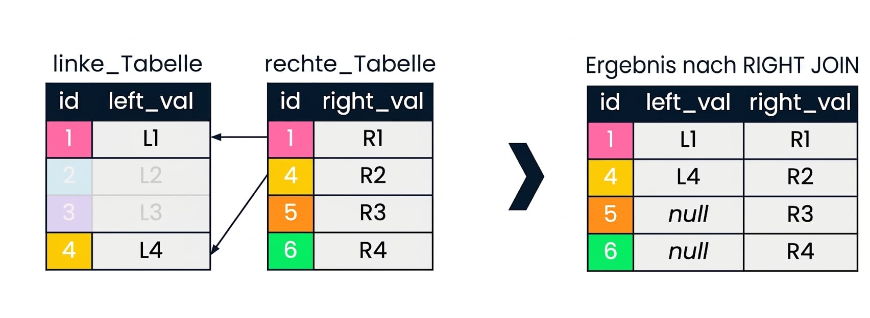 Ein Diagramm, das zwei Tabellen zeigt, eine linke und eine rechte Tabelle, sowie das Ergebnis, das man erhält, wenn man einen RIGHT Join auf diese Tabellen anwendet. Datensätze, die für den RIGHT Join nicht wichtig sind, sind ausgegraut.