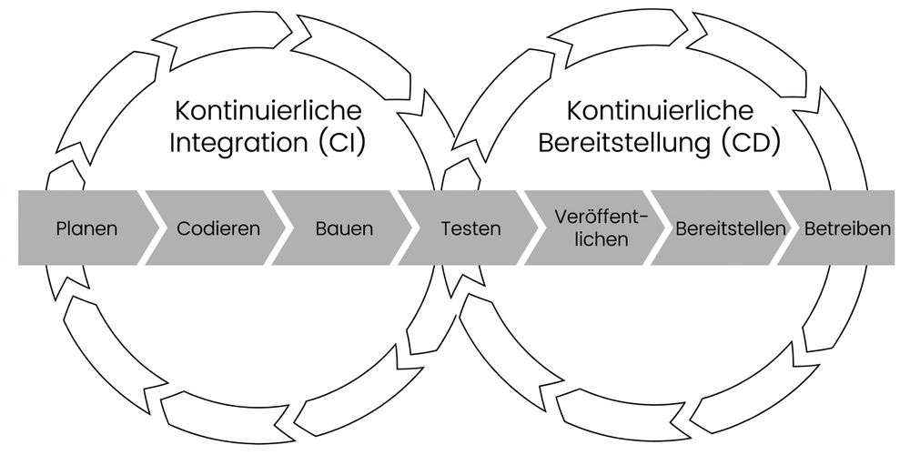 CI/CD pipeline