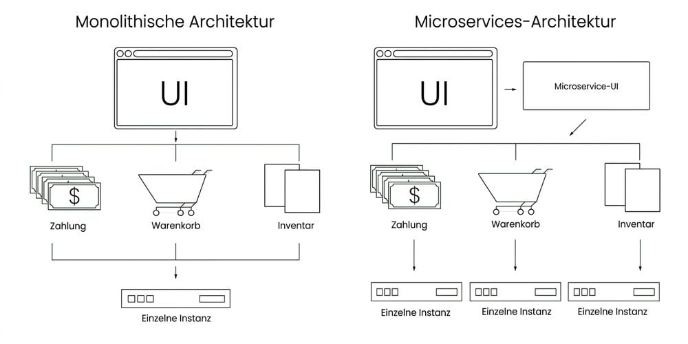 Microservices architecture