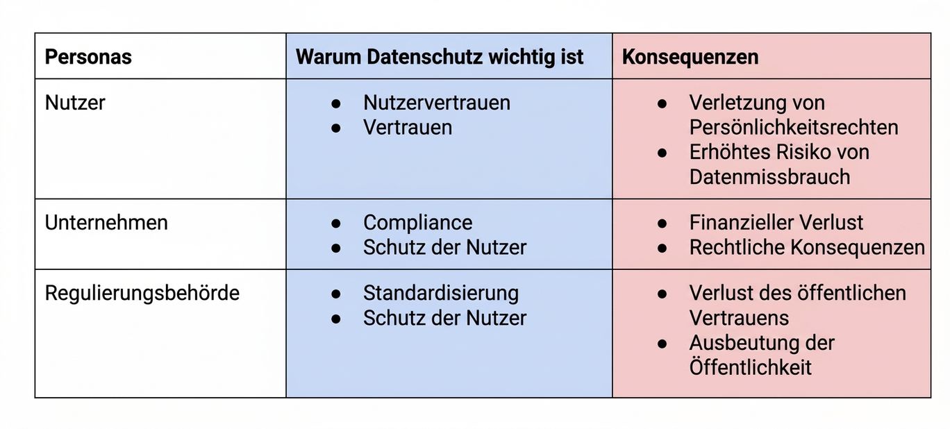 Datenschutzaufschlüsselung