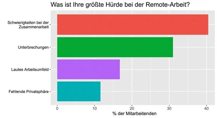 Diagramm der größten Hindernisse