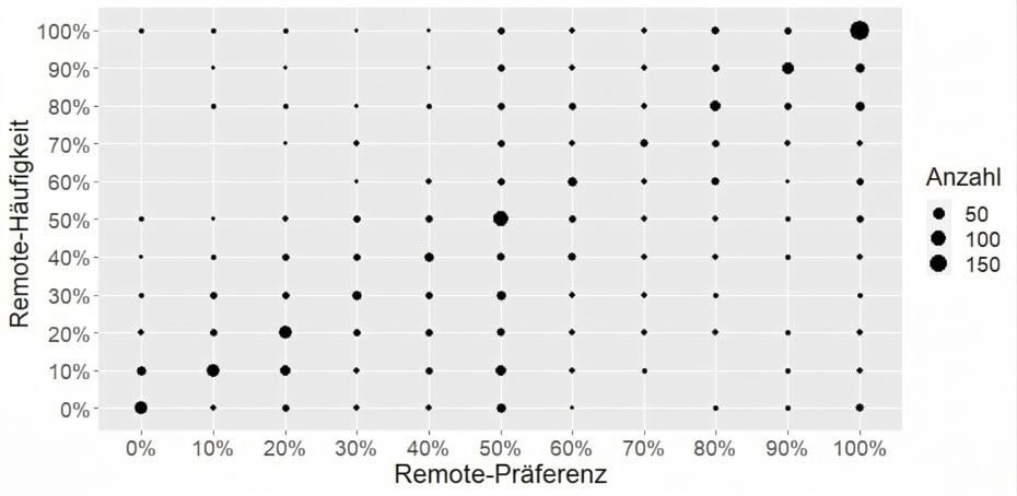 Zählplot der Remote-Frequenz vs. Remote-Präferenz