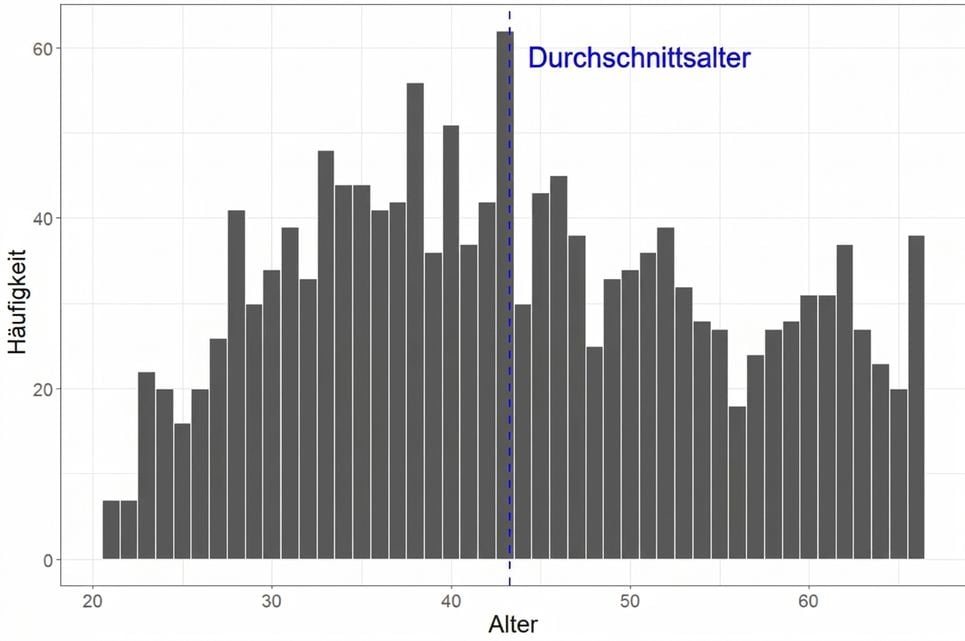 Histogramm des Alters