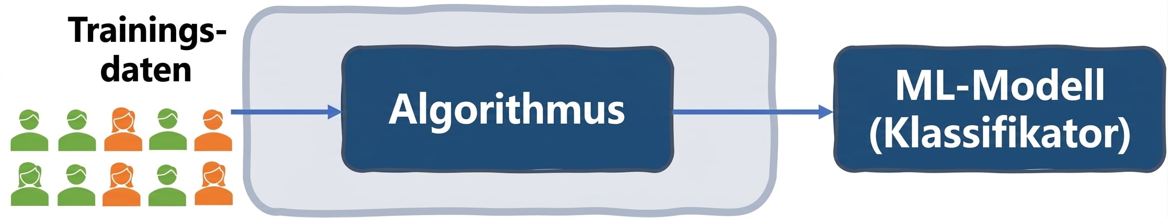 Datenverzerrung in einem System zur Bewerberauswahl