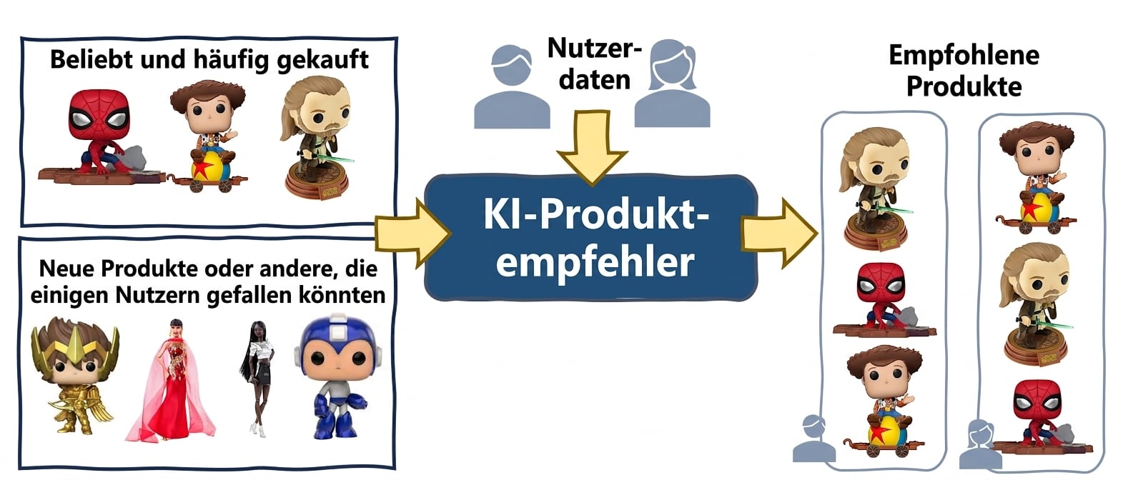 Algorithmische Verzerrung in Empfehlungen