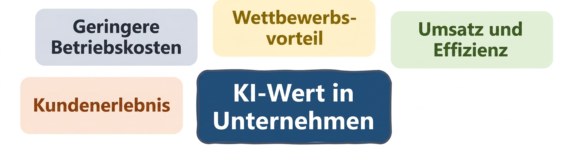 KI-Wert in Unternehmen: Kundenerlebnis