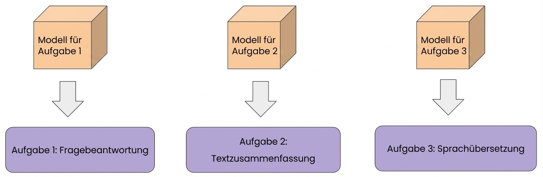 Ein Bild mit drei Beispielen für das Lernen einzelner Aufgaben wie Bildbeschriftung, Textzusammenfassung und Sprachübersetzung.