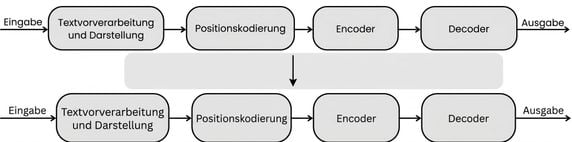 Interne Teile und Datenfluss in einem Transformer