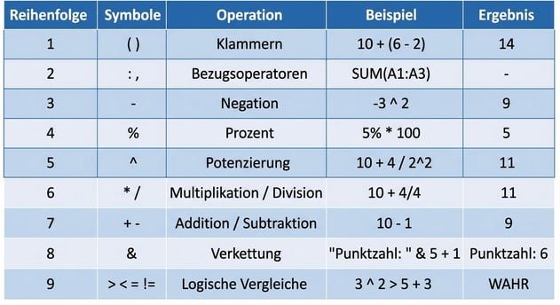 Excel-Reihenfolge der Operationen mit Beispielen