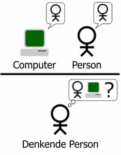 Eine Darstellung des Turing-Testaufbaus mit einem evaluierenden Menschen, einem Computerbildschirm, der KI-generierte Inhalte anzeigt, und einem von Menschen generierten Inhalt, der den Prozess der Unterscheidung zwischen beiden veranschaulicht