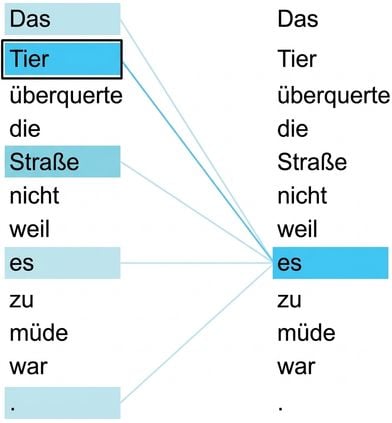Der Satz: „The animal didn't cross the street because it was too tired.“ Die Wörter "it" und "animal" sind hervorgehoben
