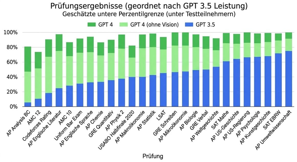 Ein Diagramm, das die Leistung von GPT-4 in verschiedenen standardisierten Tests für Menschen zeigt. Es übertrifft die meisten Schülerinnen und Schüler in bekannten Tests wie dem US-Anwaltsexamen und Hochschulaufnahmeprüfungen.