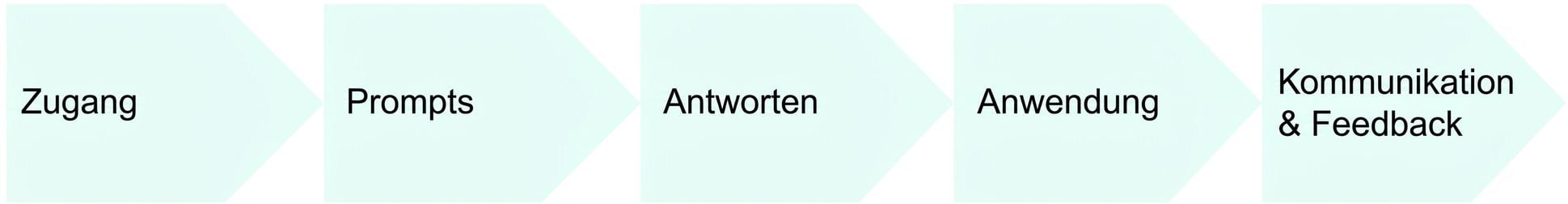 Ein Flussdiagramm der Punkte, die bei der Nutzung von KI eine Rolle spielen: Zugang, Prompts, Antworten, Anwendung, Kommunikation und Feedback.