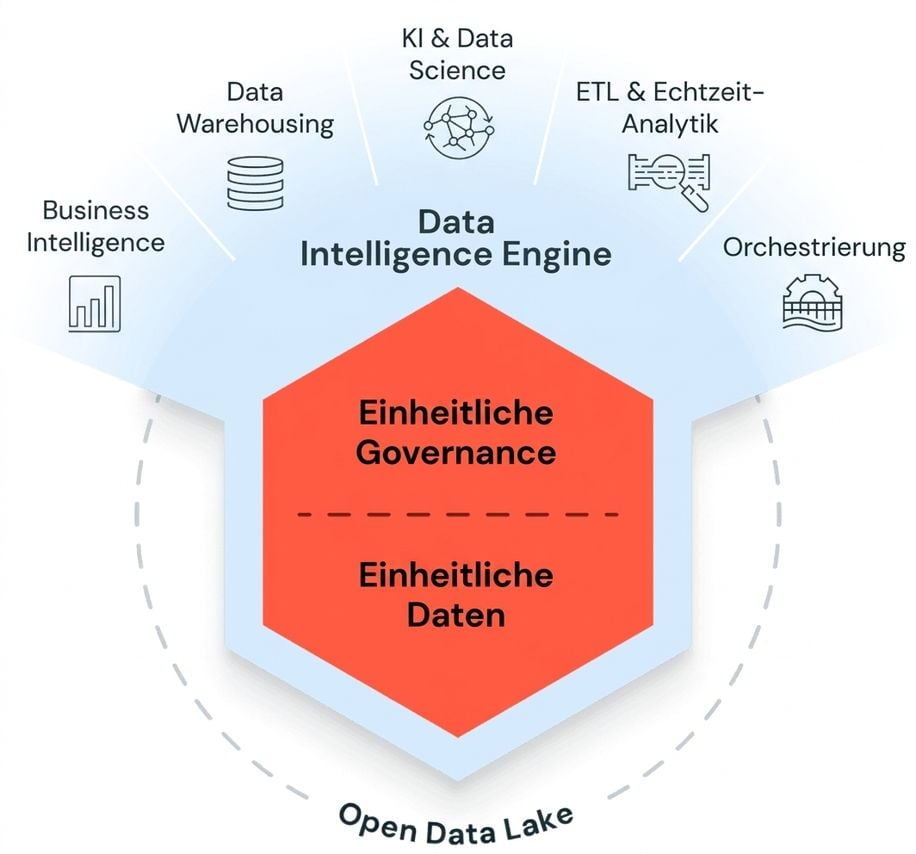 Databricks SQL Lakehouse-Diagramm