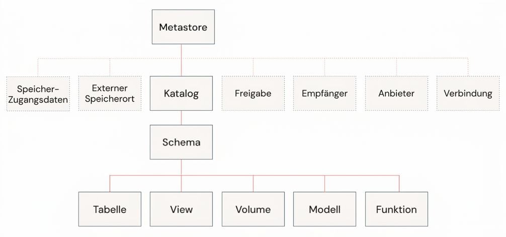 Unity Catalog-Datenmodell