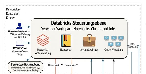 Databricks Control Plane
