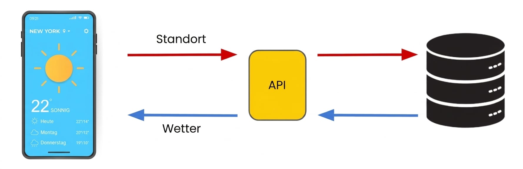 Unser Gerätestandort wird an eine API geschickt, die dann an eine Datenbank weitergeleitet wird. Die API schickt die Antwort vom System, also die Wettervorhersage, zurück an unser Gerät.