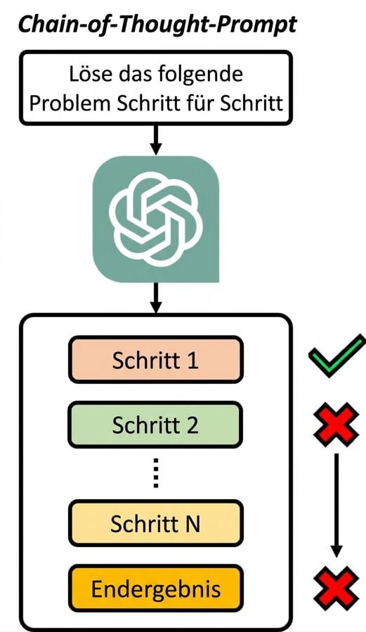 Diagramm für eine Gedankenkette, das zeigt, dass ein Gedanke mit fehlerhafter Argumentation zu einem erfolglosen Ergebnis führt.