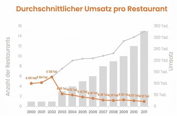 Ein Kombinationsdiagramm, das Umsatz und Anzahl der Restaurants sowie den durchschnittlichen Einheitsumsatz pro Restaurant darstellt