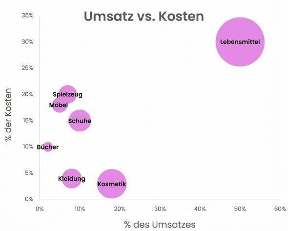 Ein Beispiel für ein Streudiagramm