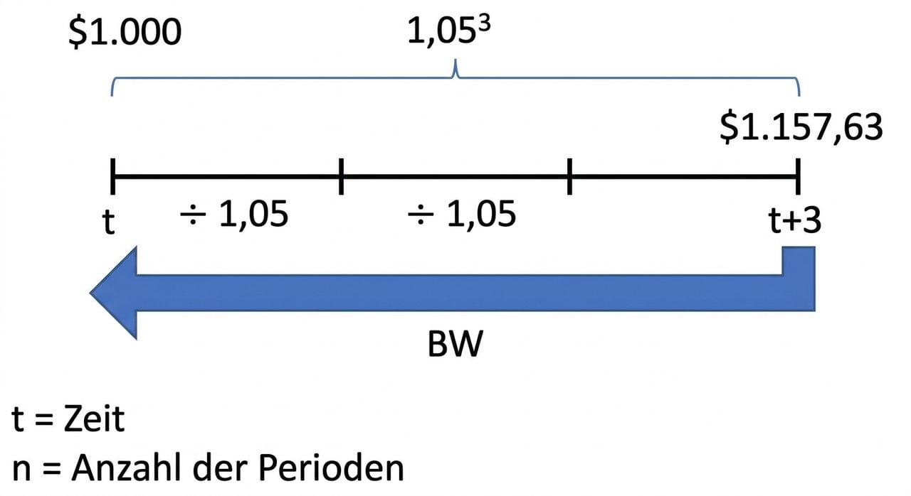 Beispiel für Barwertberechnung auf Zeitachse