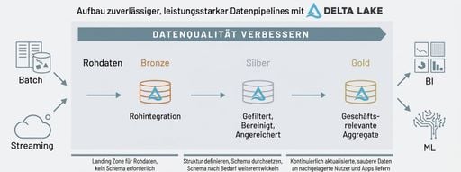 Databricks-Medallion-Architektur