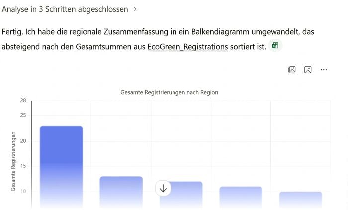 Copilots sortiertes Balkendiagramm der Anmeldungen nach Region