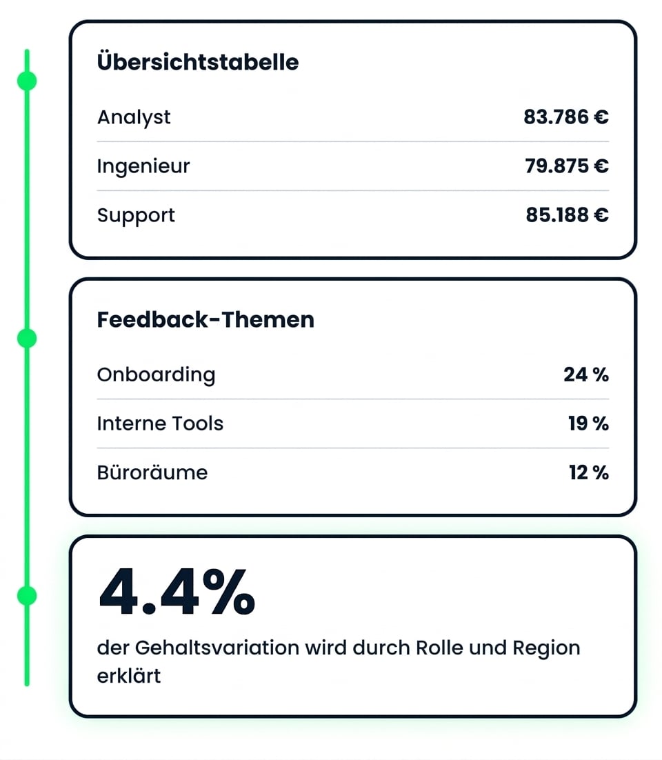 Drei Ergebnisse einer mehrstufigen Analyse: eine Übersichtstabelle, gerankte Feedback-Themen und eine Modell-Statistik
