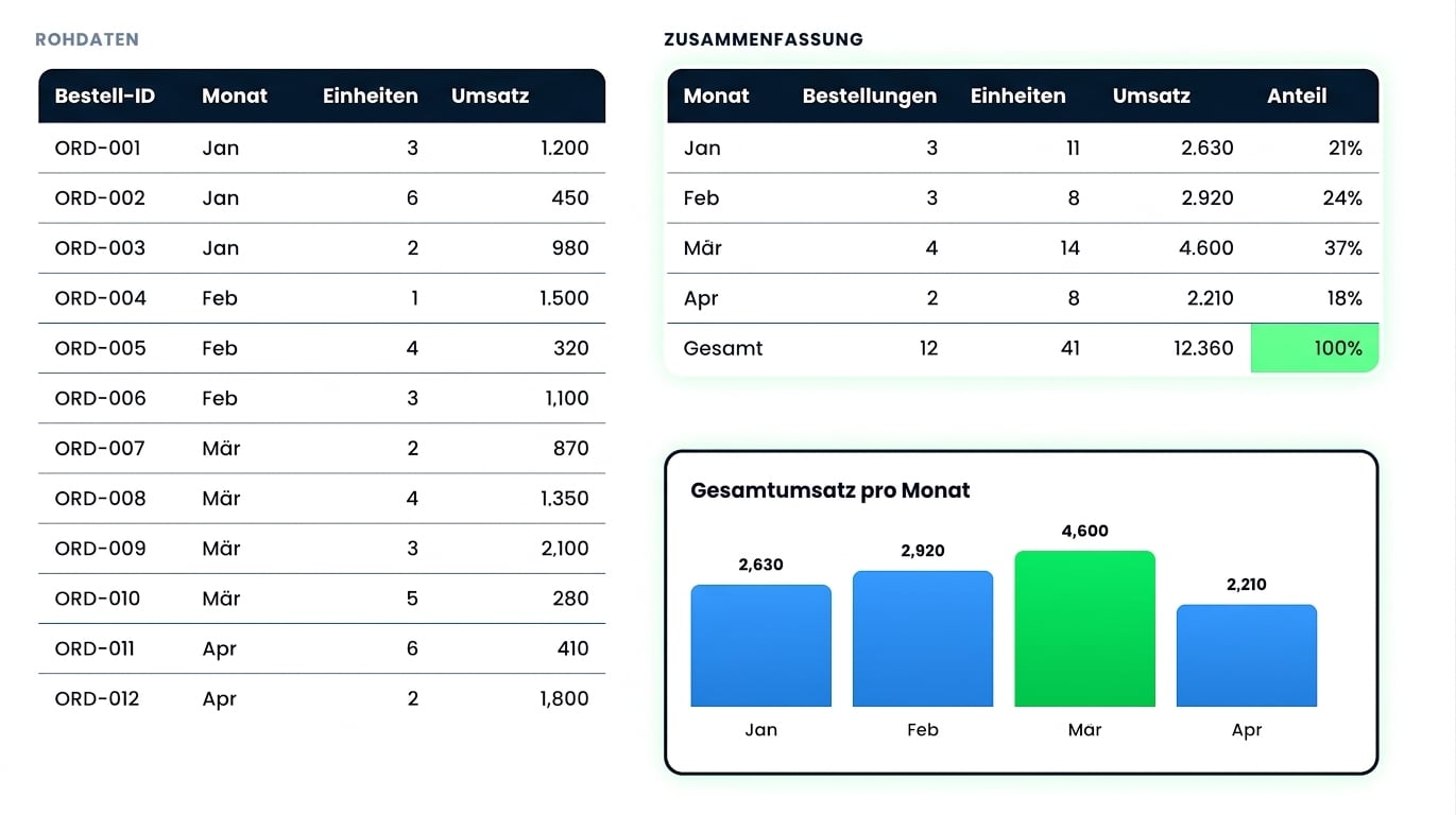 Das Pivot neben einem Balkendiagramm: Gesamtumsatz nach Monat