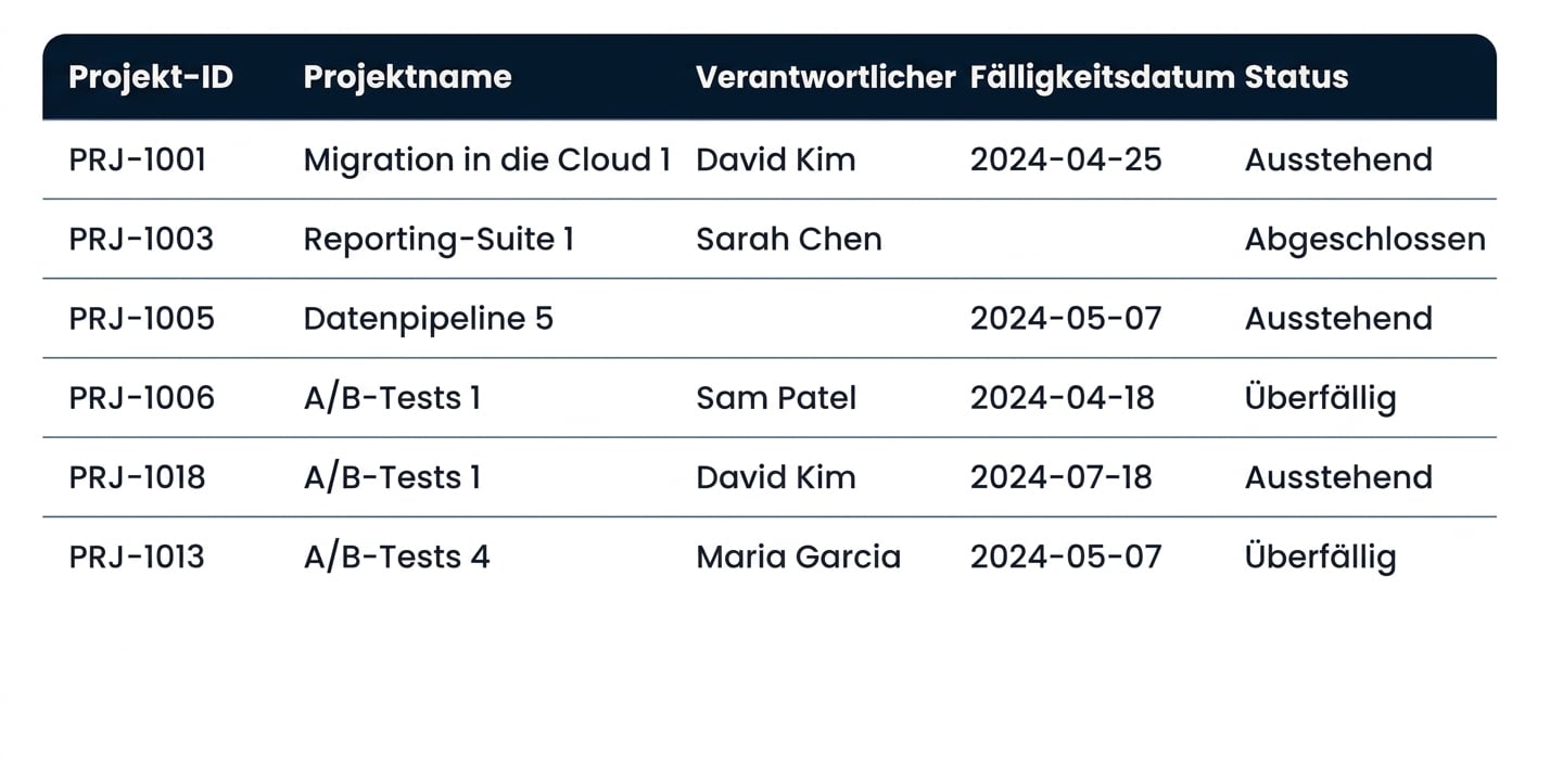 Die Tabelle „Projects" mit leeren Zellen, einem doppelten Projektnamen und zwei überfälligen Zeilen