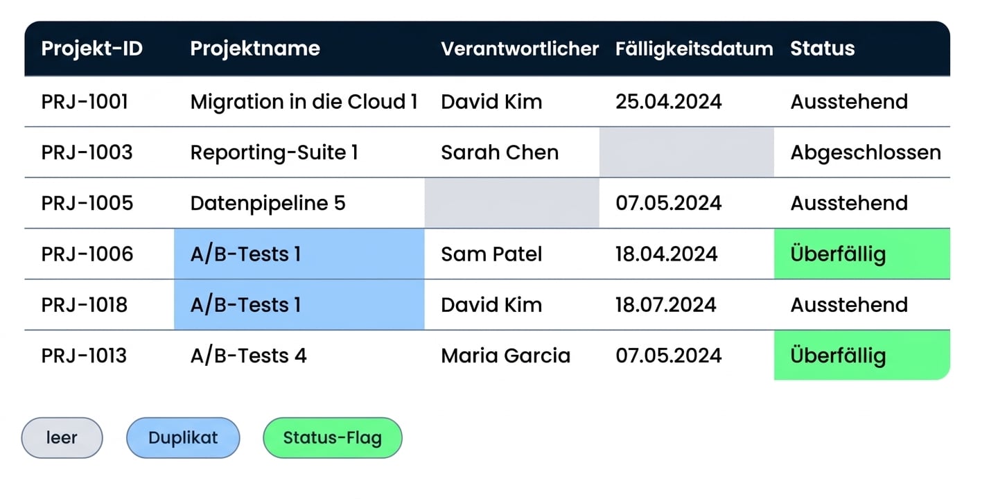 Dieselbe Projects-Tabelle mit Formatierung für Leeren, Duplikate und den Überfällig-Status