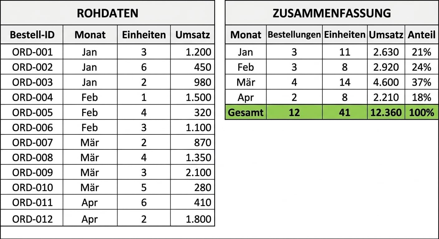 Dieselben Bestellungen zusammengefasst als Pivot: Umsatz nach Monat