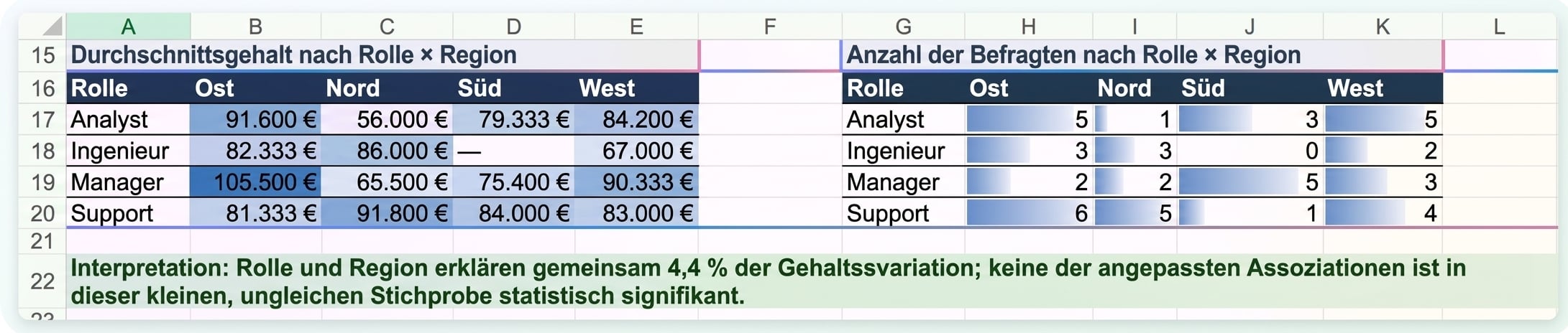 Die Rollen-nach-Region-Matrizen und die von Copilot darunter geschriebene Interpretation