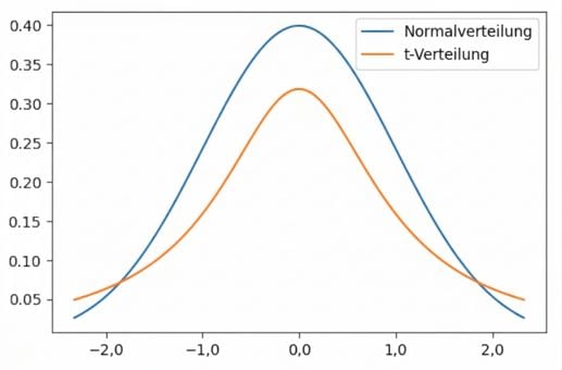 t-Verteilung und Normalverteilung auf denselben Achsen