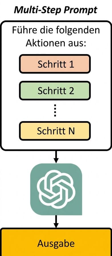 Diagramm, das zeigt, dass eine mehrstufige Prompt ein Prompt ist, die dem Modell eine Reihe von aufeinanderfolgenden Schritten vorgibt, die es ausführen soll.