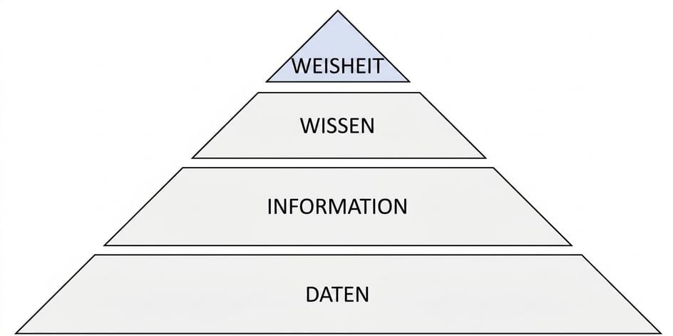Diagramm der DIKW-Pyramide mit hervorgehobener Stufe „Weisheit“