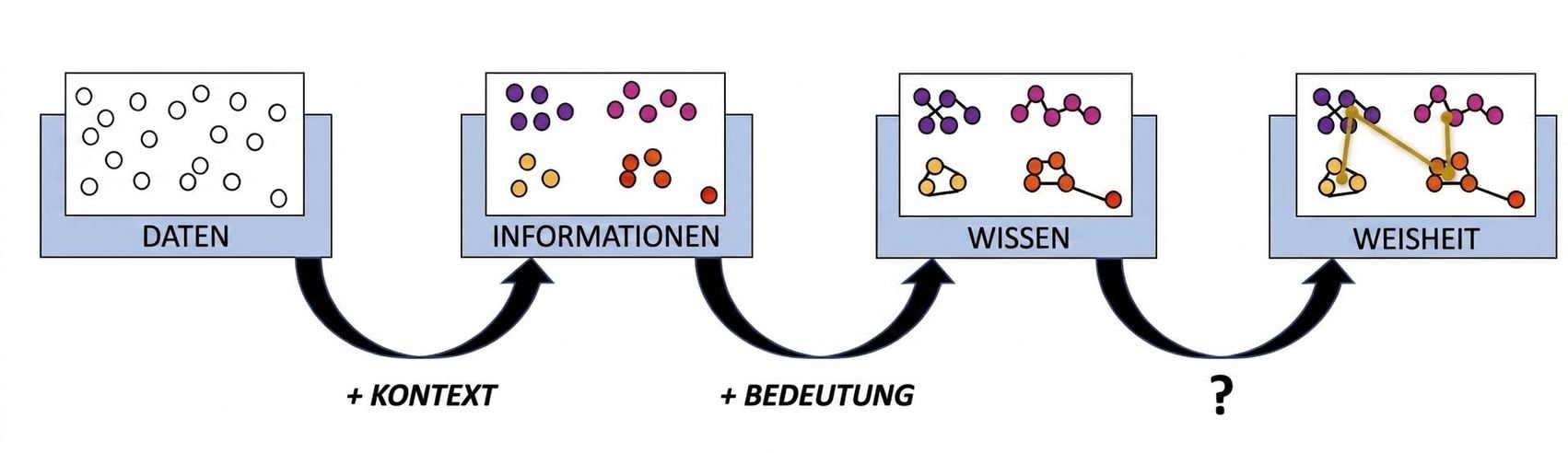 Flussdiagramm des DIKW-Prozesses