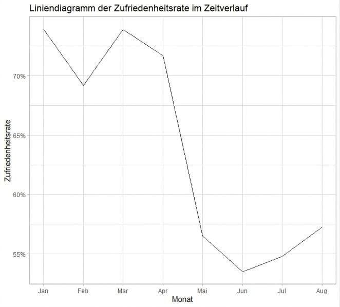 Liniendiagramm der Zufriedenheitsrate