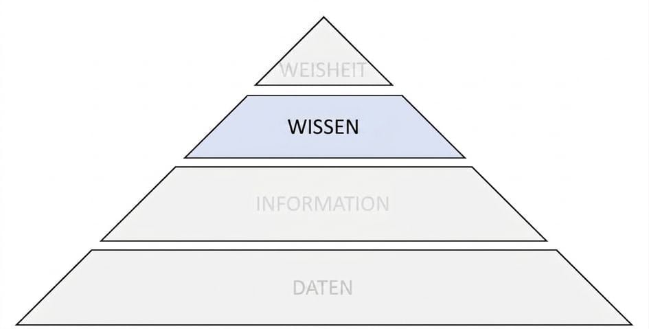 Diagramm der DIKW-Pyramide mit hervorgehobenem Wissensschritt