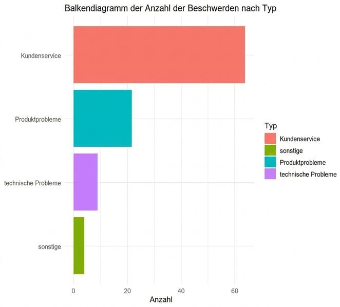 Balkendiagramm des Beschwerdetypen