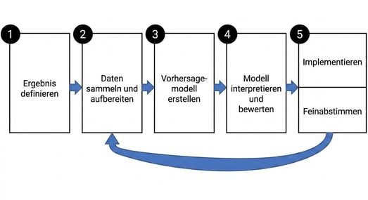 Schritte der prädiktiven Modellierung