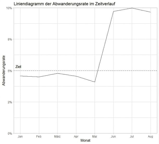 Liniendiagramm der Abwanderungsrate