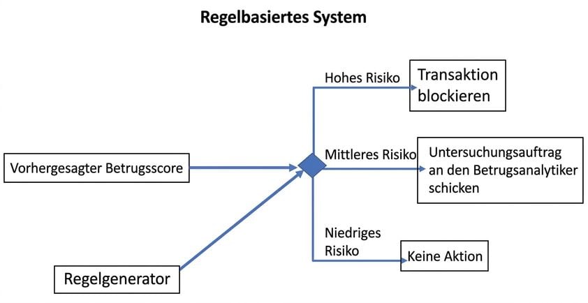Beispiel eines regelbasierten Systems